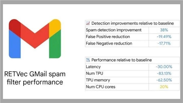 Gmail, yapay zeka desteğiyle güvenliği artırıyor