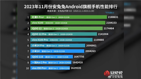 Kasım 2023'ün en hızlı Android telefonları