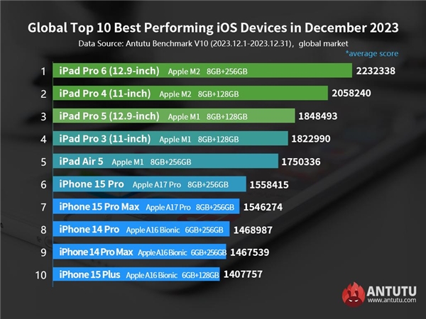 Aralık Ayının En Hızlı Apple Cihazları Belli Oldu