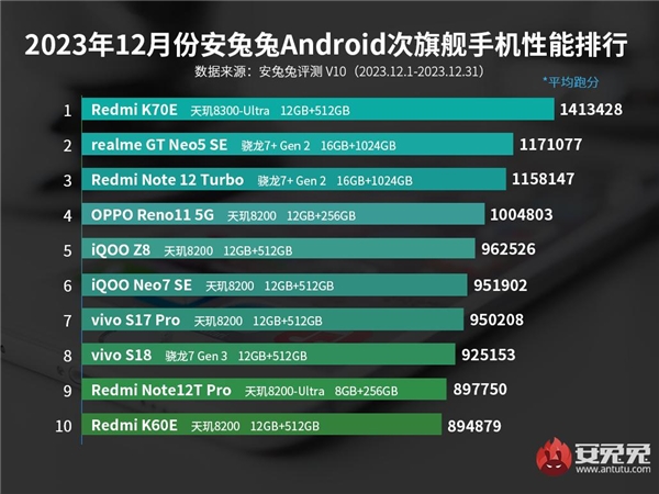 Aralık Ayının En Hızlı Orta Segment Android Telefonları