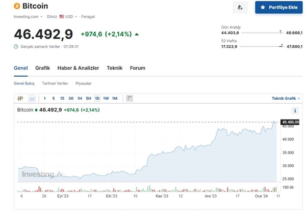 ABD Menkul Kıymetler ve Borsa Komisyonu (SEC), Bitcoin ETF'lerine onay verdi