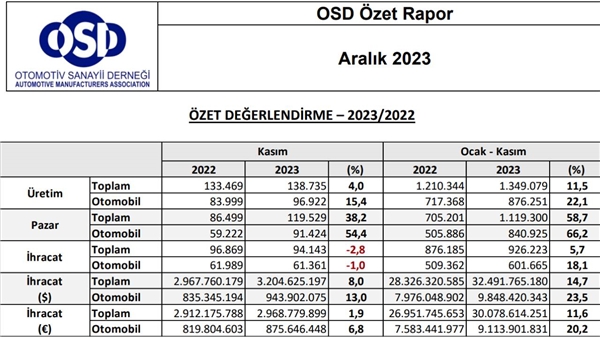Türkiye, 2023 yılında yurt dışına 1 milyon 468 bin 393 adet otomobil sattı