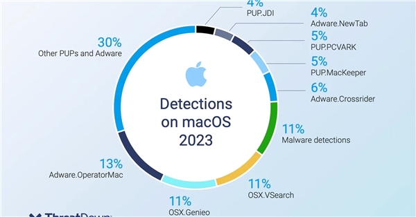 Mac Kullanıcılarına Yönelik Siber Tehditler Artıyor