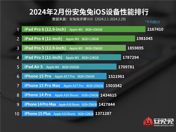 Şubat Ayının En Hızlı Apple Cihazları Belli Oldu