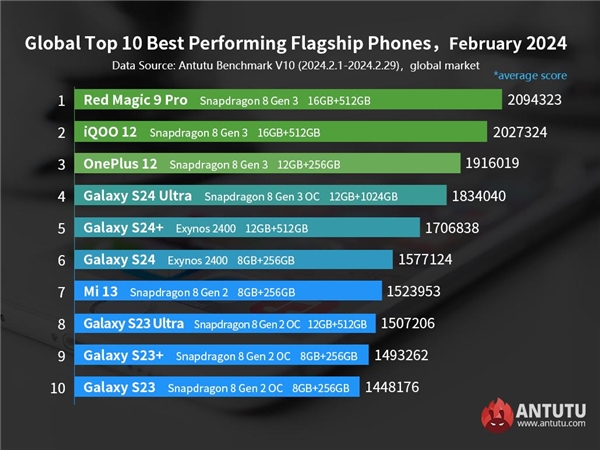 Şubat Ayının En Hızlı Android Amiral Gemileri Belli Oldu