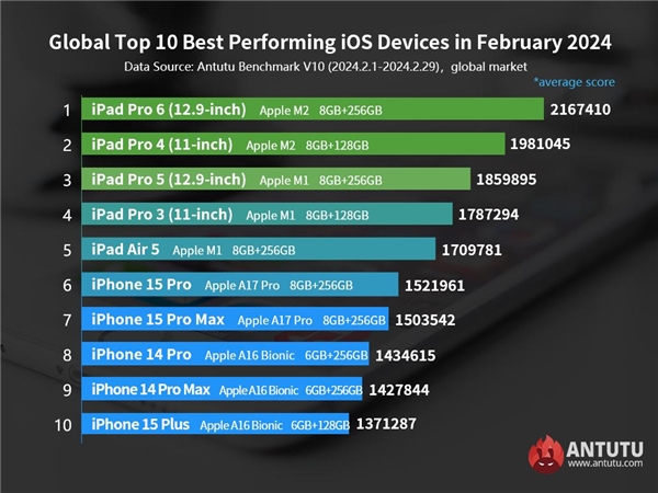 Şubat Ayının En Hızlı Apple Cihazları Belli Oldu