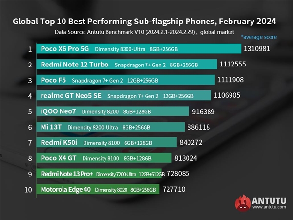Şubat Ayının En Hızlı Android Orta Segment Telefonları