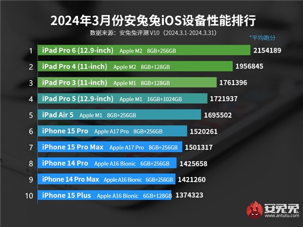 Mart Ayının En Hızlı Apple Cihazları Belli Oldu