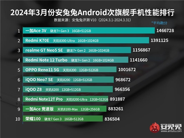 Mart Ayının En Hızlı Orta Segment Android Telefonları