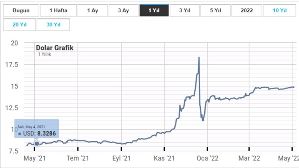 Bir yıl önce 10 bin liralık Bitcoin alsanız kazancınız ne olurdu?
