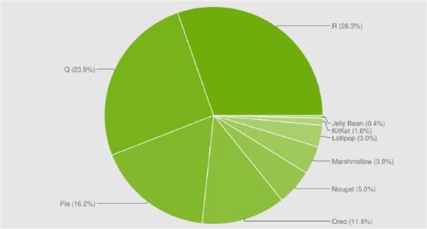 Google açıkladı: İşte en popüler Android sürümleri!