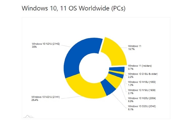 Microsoft üzgün: Kullanıcılar bir türlü Windows 11'e geçmiyor!