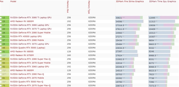 Nvidia üzgün: Intel Arc A730M benchmark testi sızdırıldı