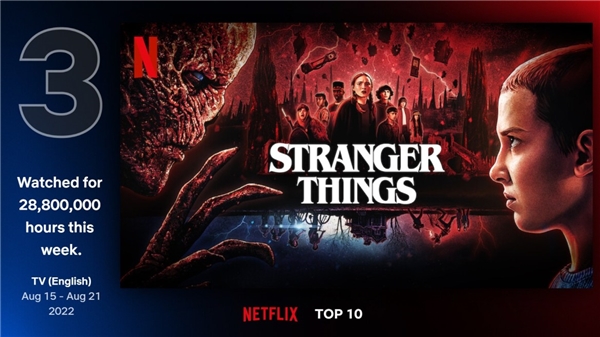 En çok izlenen Netflix dizisi belli oldu!