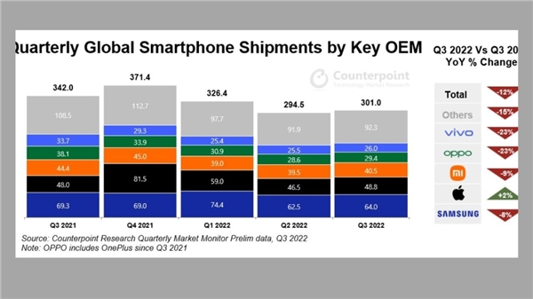 2022'nin üçüncü çeyreğinde akıllı telefon pazarının lideri belli oldu!
