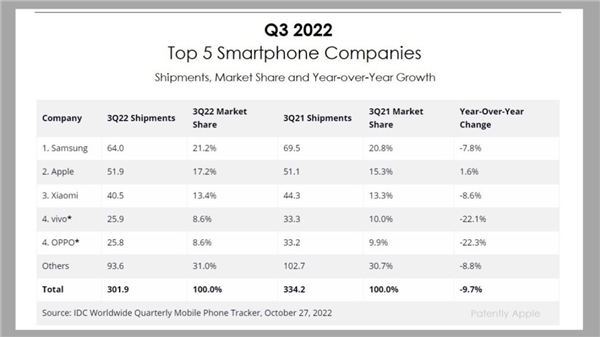 2022'nin üçüncü çeyreğinde akıllı telefon pazarının lideri belli oldu!