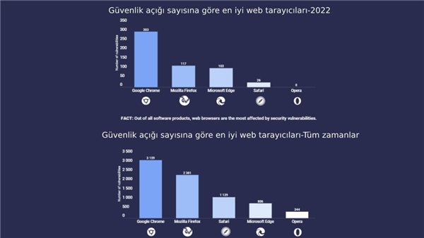 En güvenilmez internet tarayıcıları belli oldu!
