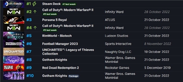 Call of Duty: Modern Warfare 2 daha çıkmadan Steam'e damga vurdu!