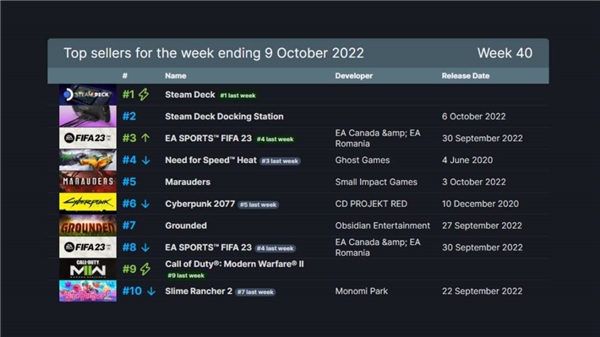 Bu hafta şaşırttı! Türkiye'de en çok satan oyunlar