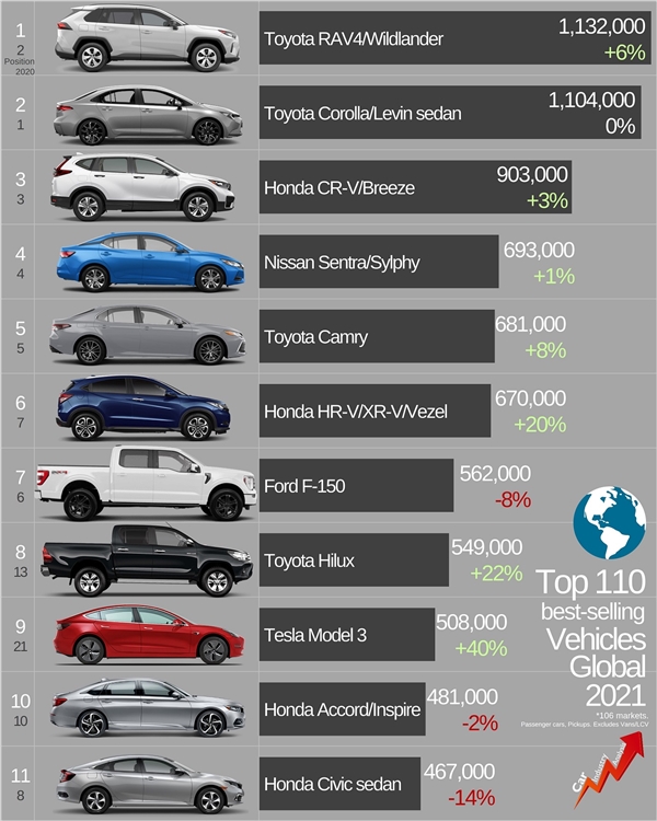 Dünyanın en çok satan otomobilleri belli oldu!