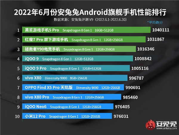 En hızlı Android telefonlar belli oldu: İşte ilk 10 model!