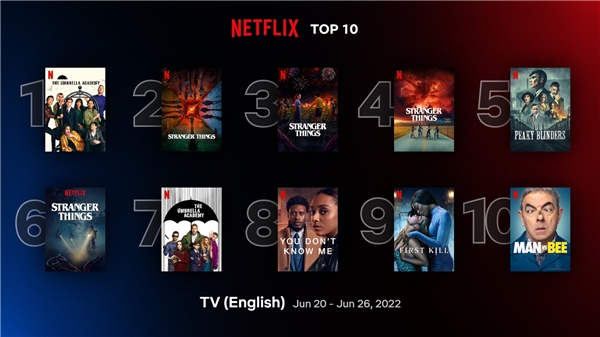 Netflix en çok izlenen dizileri açıkladı!