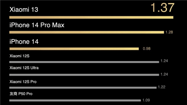 Xiaomi 13, iPhone 14 Pro Max'i geride bıraktı! İşte pil ömürleri