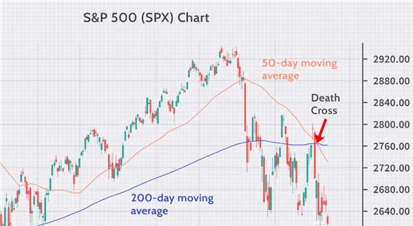 Death Cross Nedir? Tüm detayları ile Ölüm Kesişimi