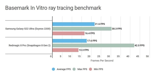 Samsung'un işlemcisi, Snapdragon 8 Gen 2'yi geride bıraktı!