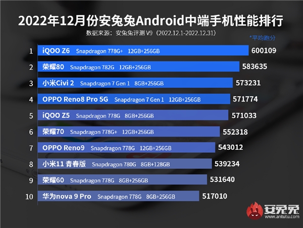 En hızlı orta segment Android telefonlar belli oldu!