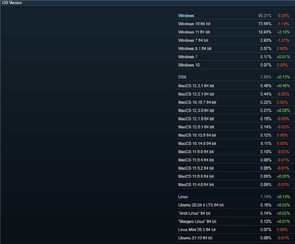 Oyuncular hangisini tercih ediyor? İşte en çok kullanılan işletim sistemleri! Oyuncular hangisini tercih ediyor? İşte en çok kullanılan işletim sistemleri!
