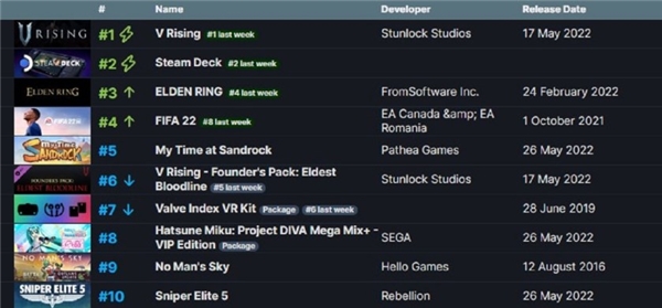Steam haftanın en çok satanlar listesi açıklandı! Steam haftanın en çok satanlar listesi açıklandı!