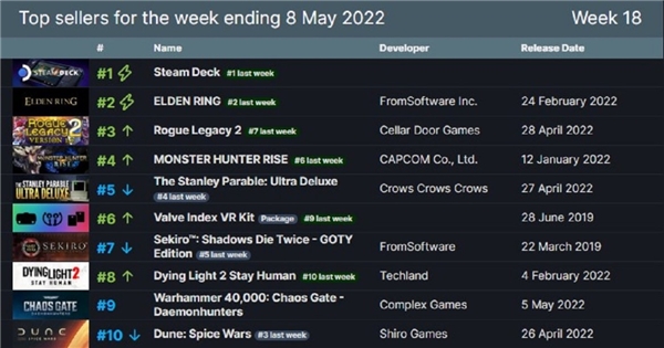 Steam açıkladı! İşte haftanın en çok satanlar listesi Steam açıkladı! İşte haftanın en çok satanlar listesi